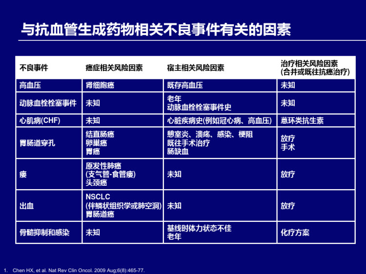 晚期非小细胞肺癌抗血管生成药物不良反应及应对PPT